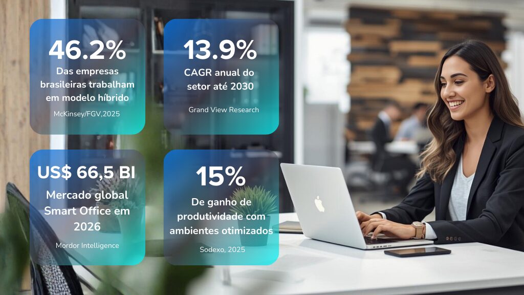 Dados globais mostram crescimento acelerado dos Smart Offices, trabalho híbrido e ambientes inteligentes. Veja como a gestão de espaços está redefinindo produtividade nas empresas.
Painel com estatísticas do mercado de Smart Offices mostrando crescimento do setor, trabalho híbrido e aumento de produtividade em ambientes inteligentes.