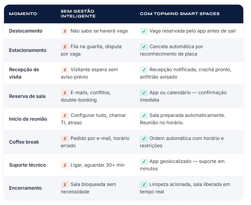 Veja como a tecnologia de Smart Spaces otimiza estacionamento, salas de reunião, recepção, suporte técnico e serviços corporativos em empresas modernas.Tabela comparativa mostrando jornada de uso de espaços corporativos sem gestão inteligente e com soluções Smart Spaces.