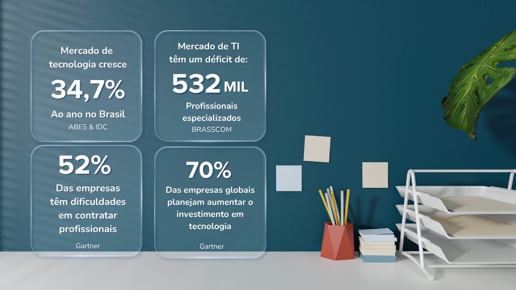 Gráfico informativo mostrando crescimento do mercado de tecnologia no Brasil, déficit de profissionais de TI e desafios de contratação nas empresas.